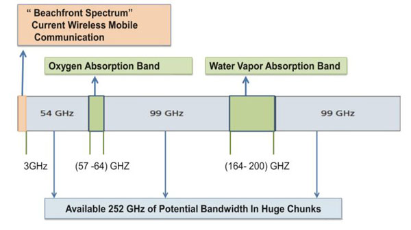 为什么 5G 网络比 4G 网络速度更快？