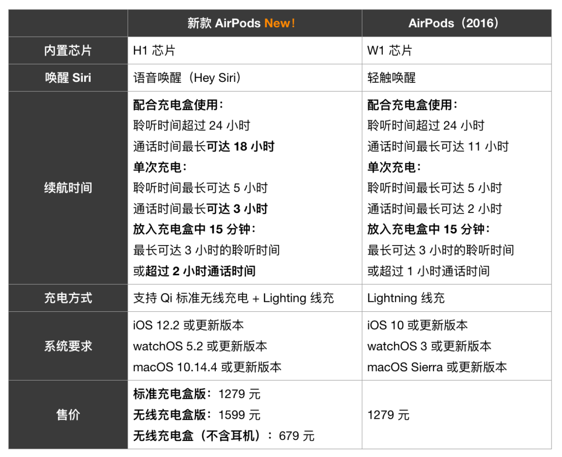 新旧款 AirPods 对比