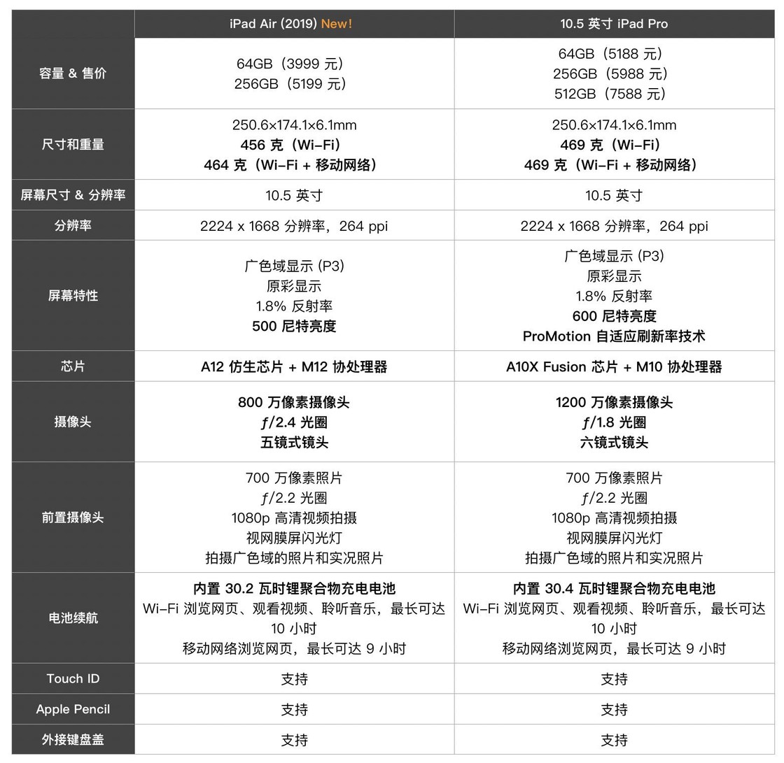 新款 iPad Air 和 10.5 英寸 iPad Pro 有什么区别？最大的提升是什么？